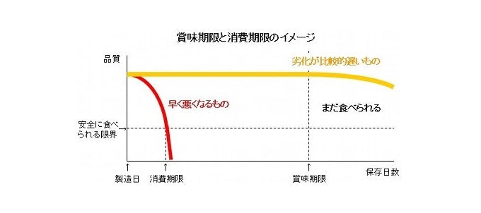 意外と知らない!?賞味期限と消費期限の違いは?